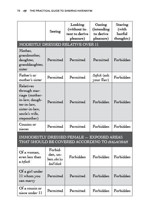 The Practical Guide to Shmiras Ha'einayim by Rabbi Shaul Wagschal — Judaica Press (image 9)