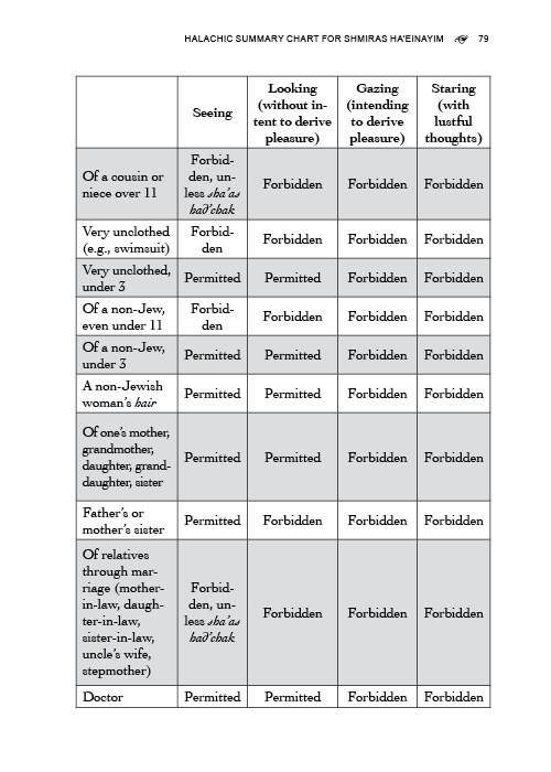 The Practical Guide to Shmiras Ha'einayim by Rabbi Shaul Wagschal — Judaica Press (image 11)