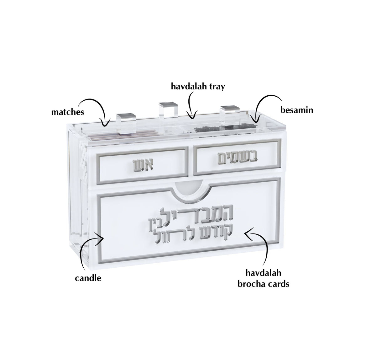 Labeled diagram of the silver case showing compartments for matches, tray, besamim and candle